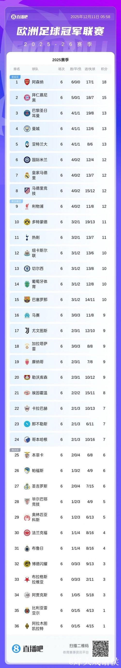 欧足联确认5队锁定欧冠16强或附加赛资格