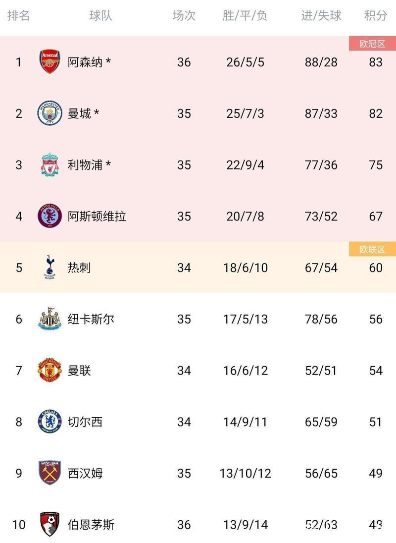 英超-萨卡造乌龙建功 阿森纳2-1险胜狼队稳坐榜首